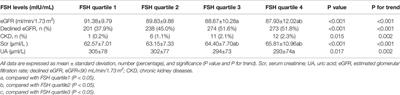 Corrigendum: High Circulating Follicle-Stimulating Hormone Level Is a Potential Risk Factor for Renal Dysfunction in Post-Menopausal Women